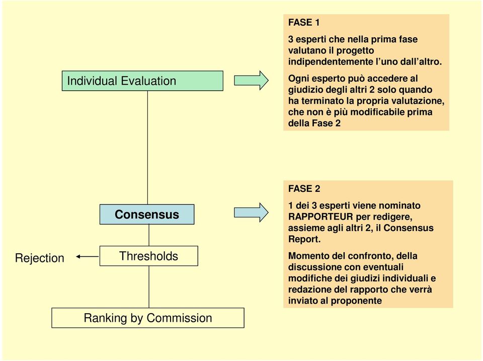 Fase 2 Rejection Consensus Thresholds Ranking by Commission FASE 2 1 dei 3 esperti viene nominato RAPPORTEUR per redigere, assieme agli altri