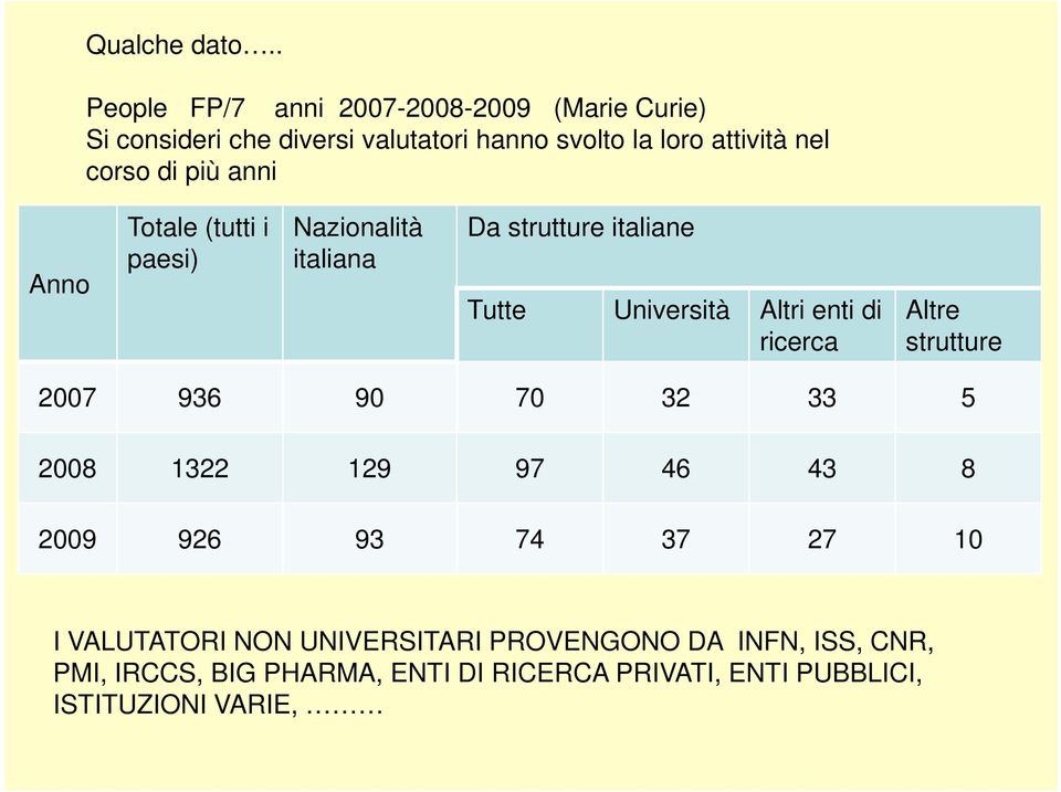 corso di più anni Anno Totale (tutti i paesi) Nazionalità italiana Da strutture italiane Tutte Università Altri enti di