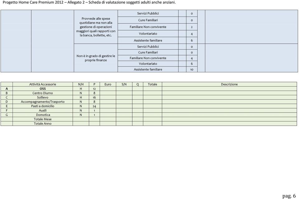 Non è in grado di gestire le proprie finanze Attività Accessorie N/H P Euro S/N Q Totale