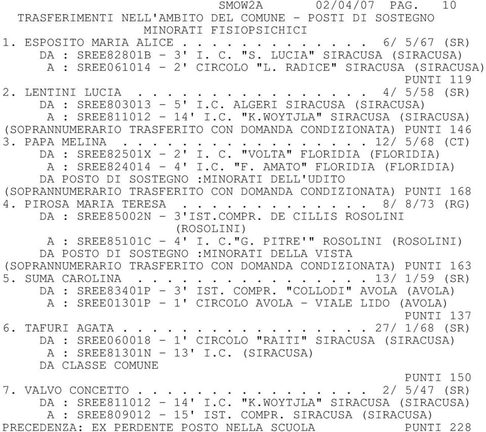 C. "K.WOYTJLA" SIRACUSA (SIRACUSA) (SOPRANNUMERARIO TRASFERITO CON DOMANDA CONDIZIONATA) PUNTI 146 3. PAPA MELINA................. 12/ 5/68 (CT) DA : SREE82501X - 2' I. C. "VOLTA" FLORIDIA (FLORIDIA) A : SREE824014-4' I.