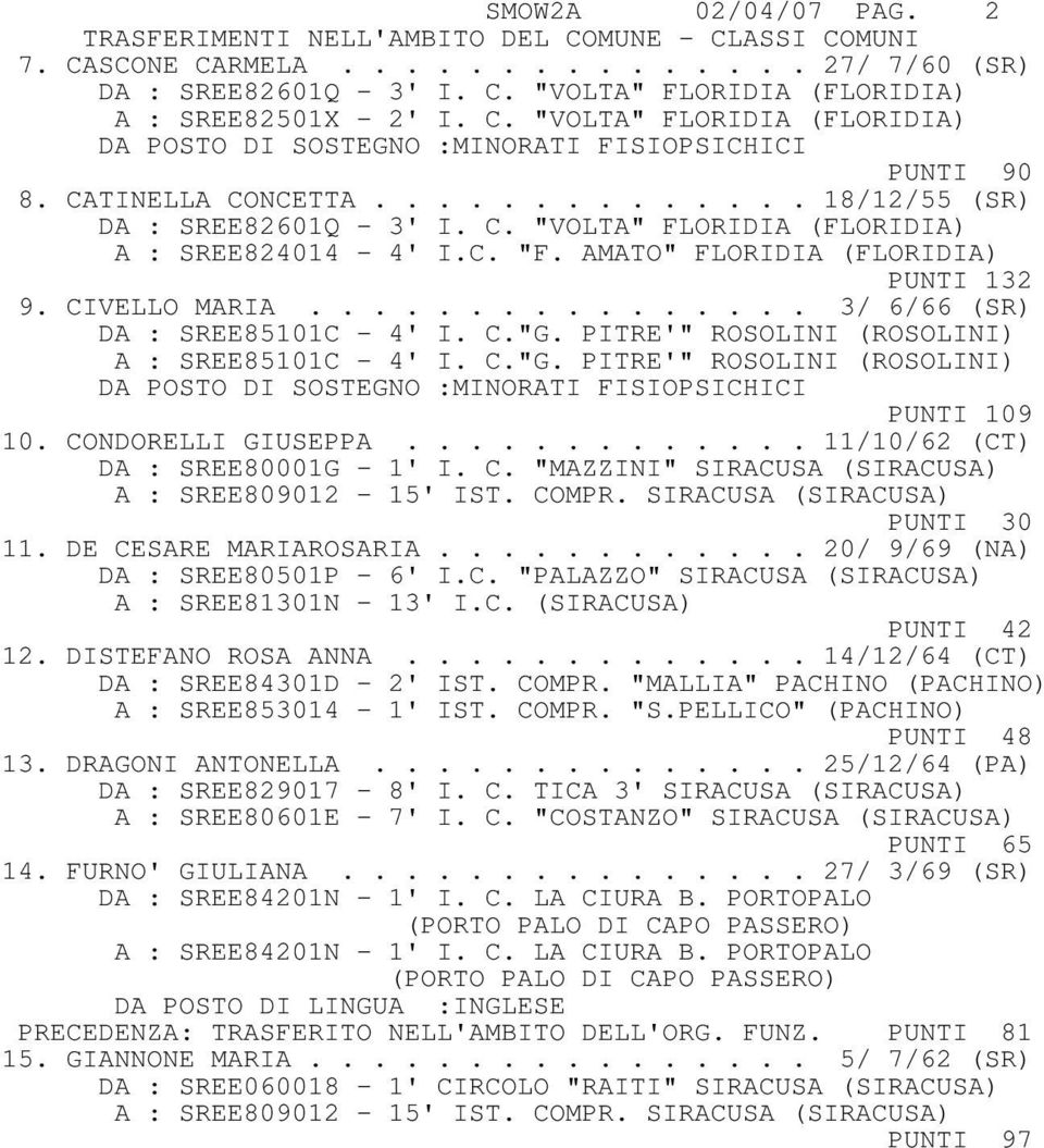 AMATO" FLORIDIA (FLORIDIA) PUNTI 132 9. CIVELLO MARIA................ 3/ 6/66 (SR) DA : SREE85101C - 4' I. C."G. PITRE'" ROSOLINI (ROSOLINI) A : SREE85101C - 4' I. C."G. PITRE'" ROSOLINI (ROSOLINI) PUNTI 109 10.