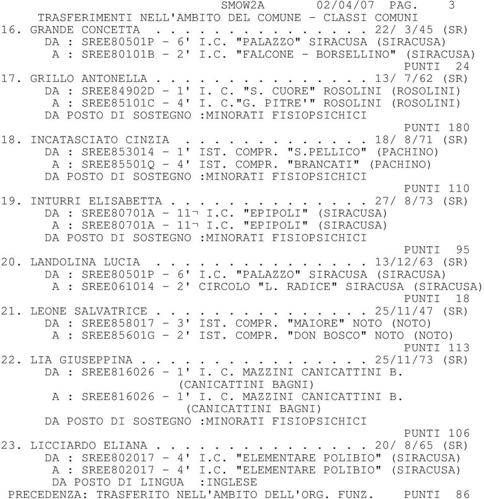 PITRE'" ROSOLINI (ROSOLINI) PUNTI 180 18. INCATASCIATO CINZIA............. 18/ 8/71 (SR) DA : SREE853014-1' IST. COMPR. "S.PELLICO" (PACHINO) A : SREE85501Q - 4' IST. COMPR. "BRANCATI" (PACHINO) PUNTI 110 19.