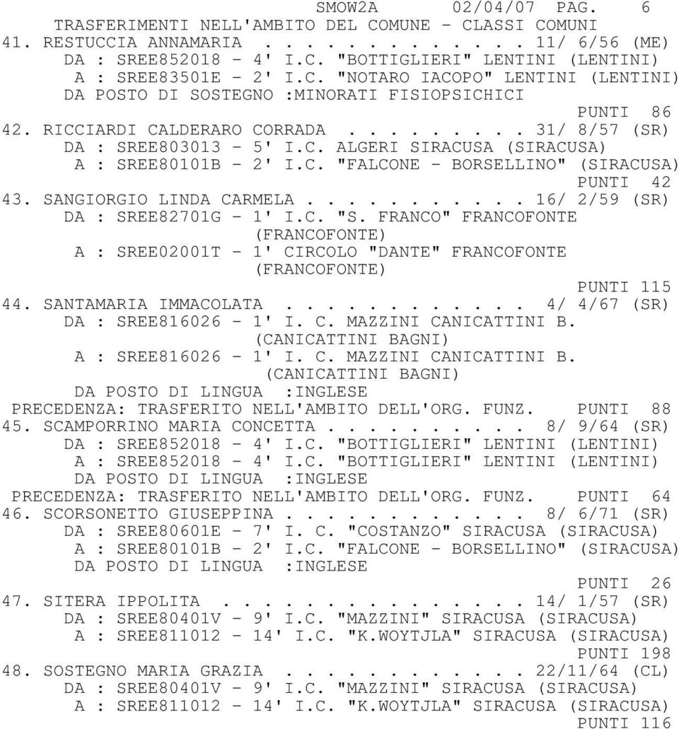 SANGIORGIO LINDA CARMELA........... 16/ 2/59 (SR) DA : SREE82701G - 1' I.C. "S. FRANCO" FRANCOFONTE (FRANCOFONTE) A : SREE02001T - 1' CIRCOLO "DANTE" FRANCOFONTE (FRANCOFONTE) PUNTI 115 44.