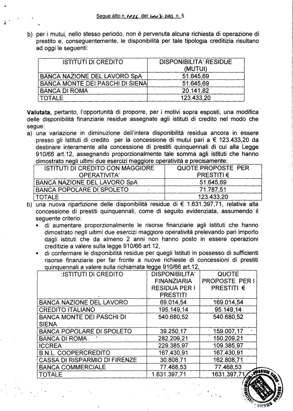 20141,82 123433,20 Valutata, pertanto, l opportunità di proporre, per i motivi sopra esposti, una modifica delle disponibilità finanziarie residue assegnate agli istituti di credito nel modo che