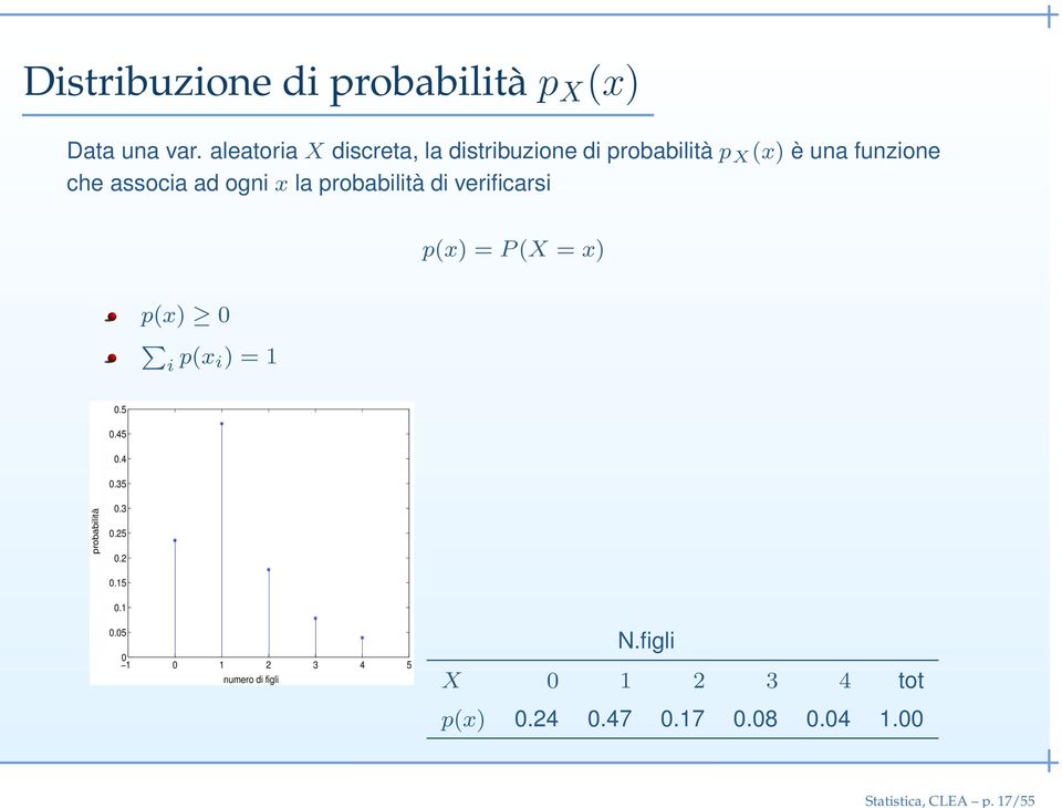 associa ad ogni x la probabilità di verificarsi p(x) = P (X = x) p(x) i p(x i) = 1.5.