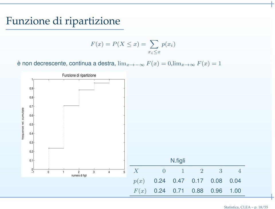 decrescente, continua a destra, lim x F (x) =,lim x F (x) = 1 1 Funzione di