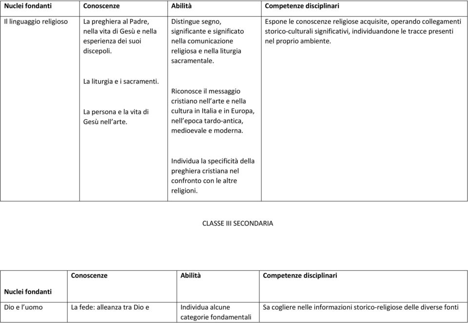 Espone le conoscenze religiose acquisite, operando collegamenti storico culturali significativi, individuandone le tracce presenti nel proprio ambiente. La liturgia e i sacramenti.