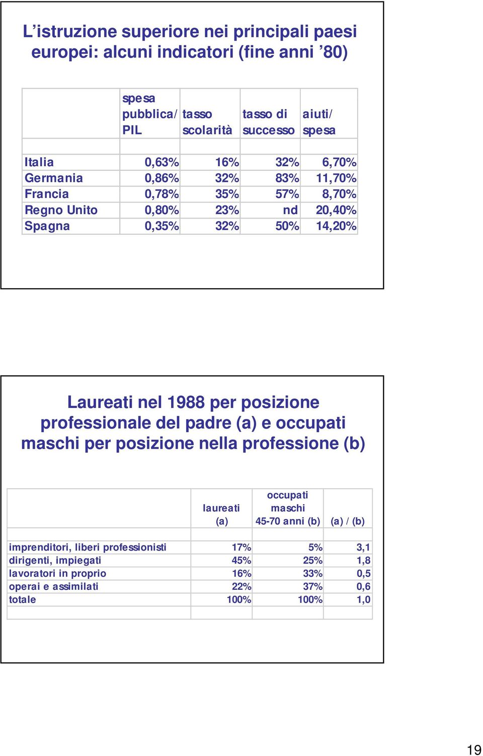 1988 per posizione professionale del padre (a) e occupati maschi per posizione nella professione (b) laureati (a) occupati maschi 45-70 anni (b) (a) / (b)