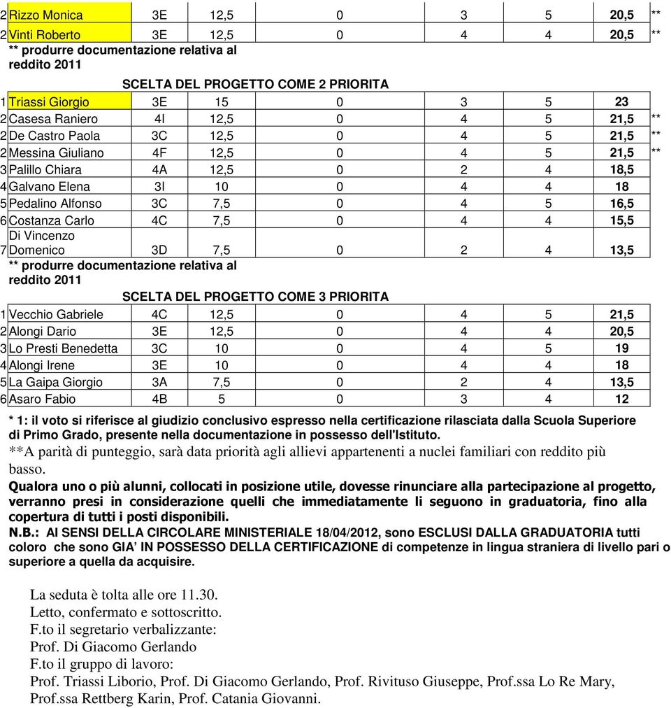 Alfonso 3C 7,5 0 4 5 16,5 6 Costanza Carlo 4C 7,5 0 4 4 15,5 Di Vincenzo 7 Domenico 3D 7,5 0 2 4 13,5 ** produrre documentazione relativa al reddito 2011 SCELTA DEL PROGETTO COME 3 PRIORITA 1 Vecchio