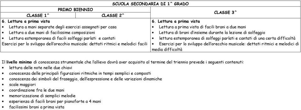 Lettura a prima vista Lettura a prima vista di facili brani a due mani Lettura di brani d insieme durante la lezione di solfeggio lettura estemporanea di solfeggi parlati e cantati di una certa