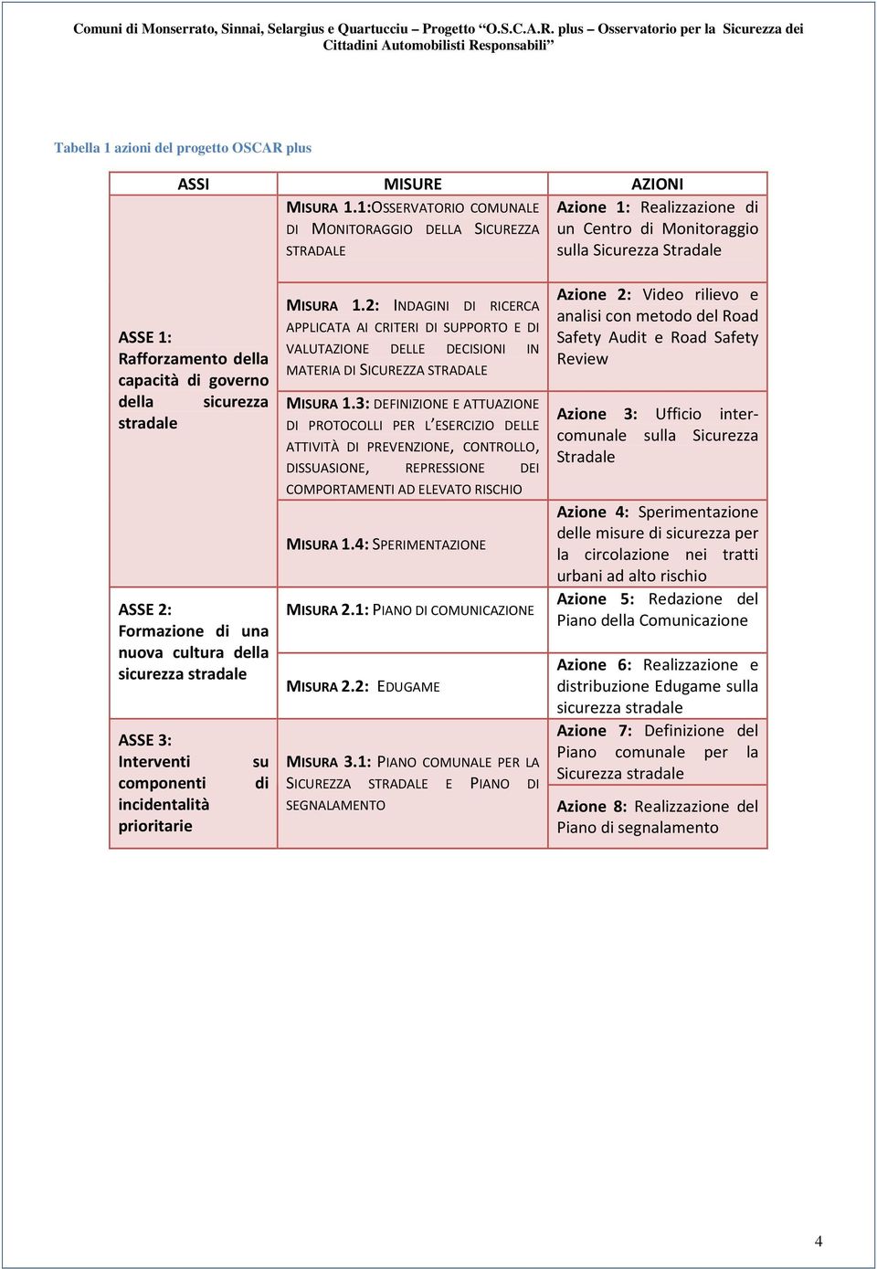 sicurezza stradale ASSE 2: Formazione di una nuova cultura della sicurezza stradale ASSE 3: Interventi componenti incidentalità prioritarie su di MISURA 1.