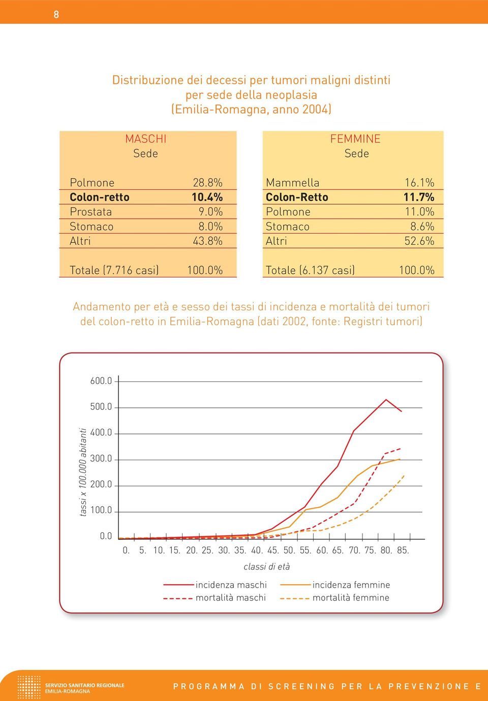 0% Andamento per età e sesso dei tassi di incidenza e mortalità dei tumori del colon-retto in Emilia-Romagna (dati 2002, fonte: Registri tumori) 600.0 500.0 tassi x 100.