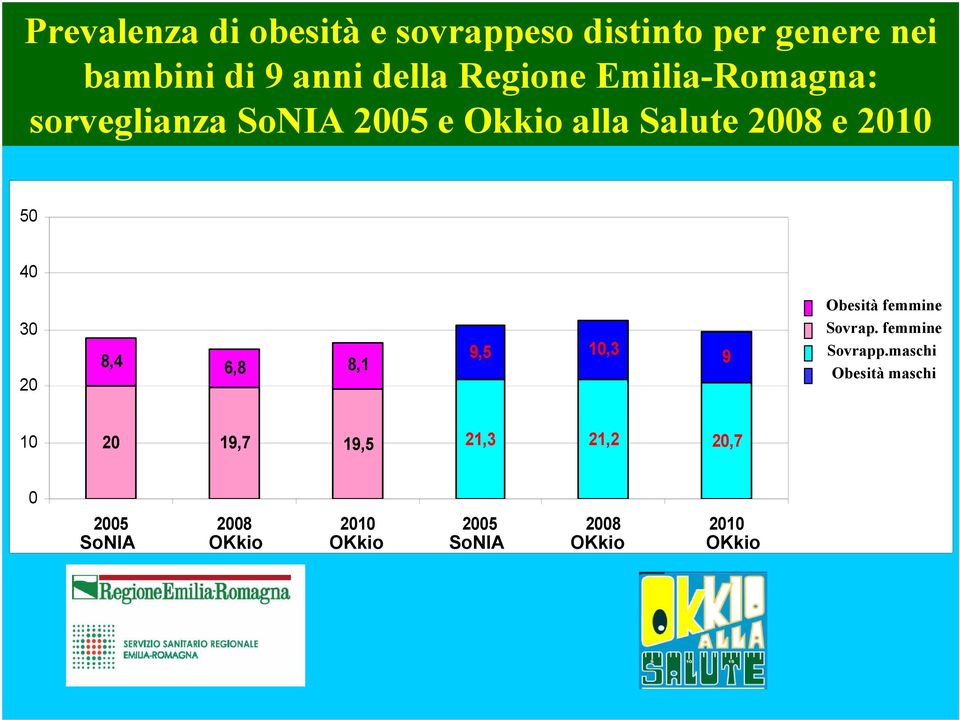 4 3 8,4 6,8 8,1 9,5 1,3 9 Obesità femmine Sovrap. femmine Sovrapp.