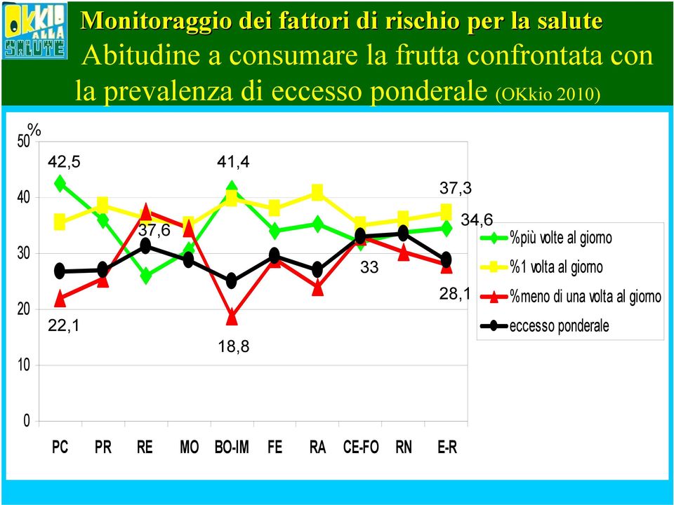 1) 42,5 41,4 22,1 37,6 18,8 33 37,3 28,1 34,6 più volte al giorno 1 volta al