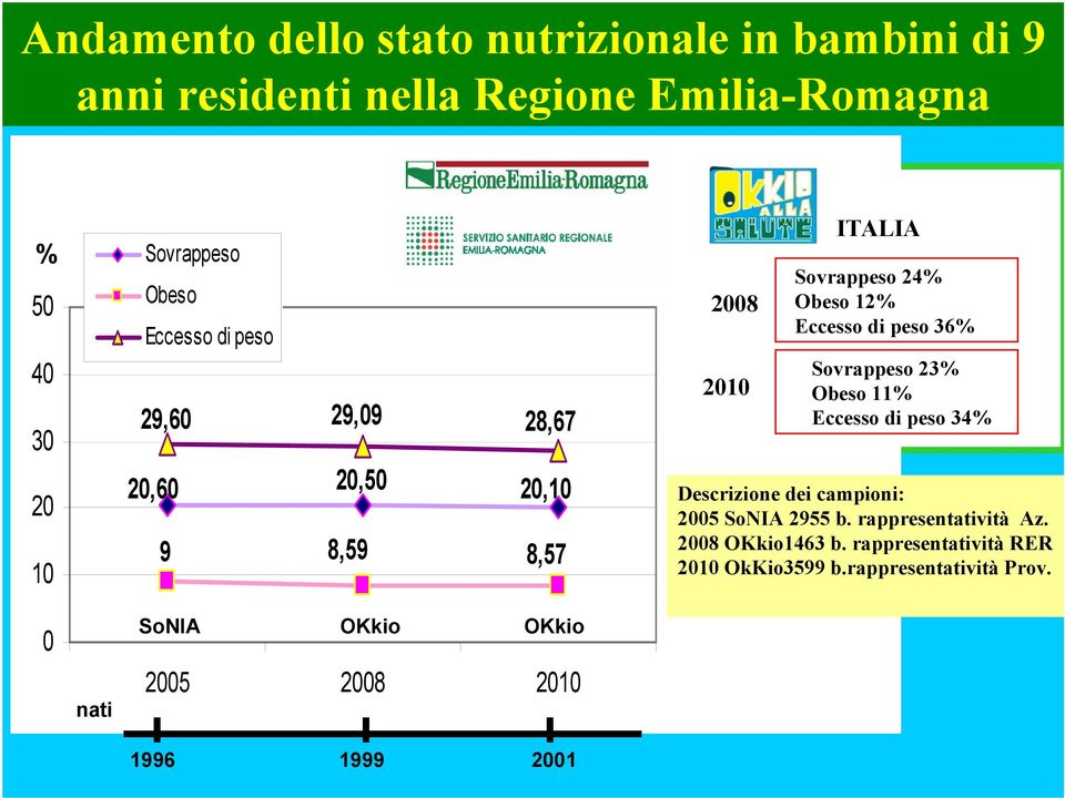 di peso 36 Sovrappeso 23 Obeso 11 Eccesso di peso 34 Descrizione dei campioni: 5 SoNIA 2955 b.