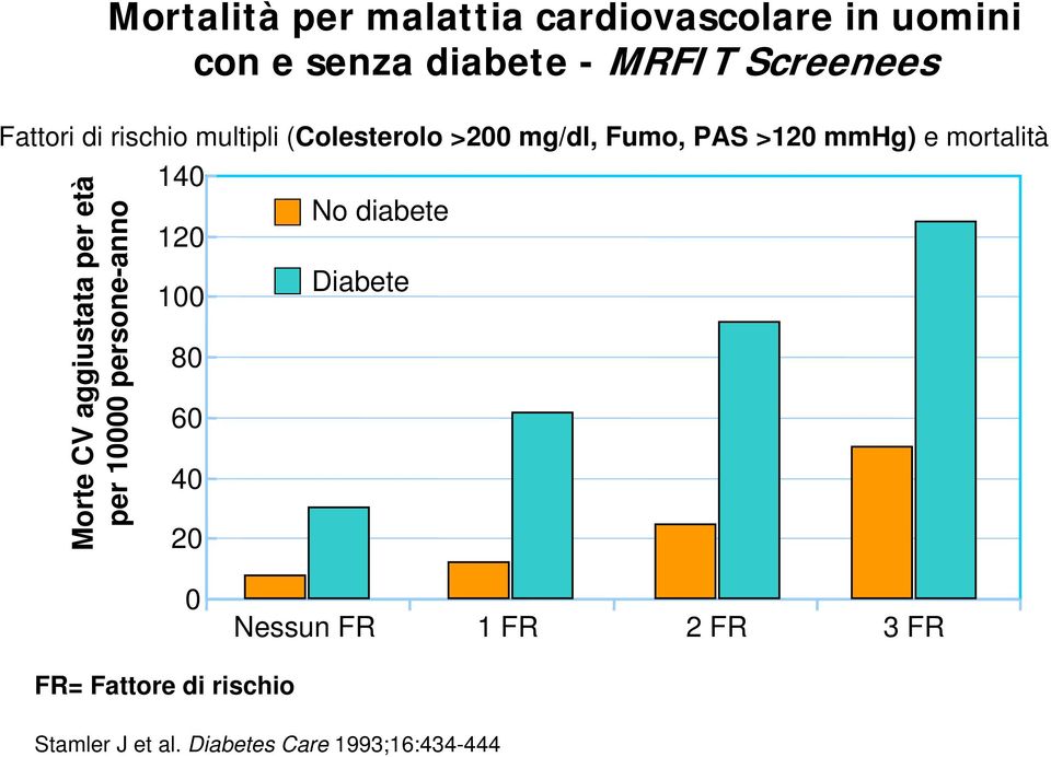 No diabete 120 Diabete 100 Morte CV aggiustata per età per 10000 persone-anno 80 60 40 20