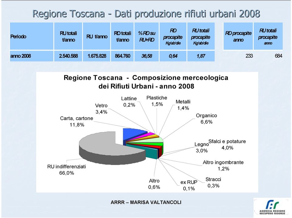 760 36,58 0,64 1,87 233 684 Regione Toscana - Composizione merceologica dei Rifiuti Urbani - anno 2008 Carta, cartone 11,8% Vetro 3,4%