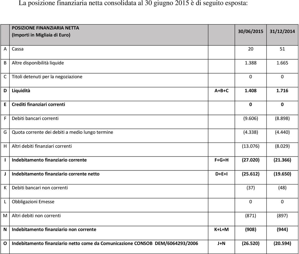 898) G Quota corrente dei debiti a medio lungo termine (4.338) (4.440) H Altri debiti finanziari correnti (13.076) (8.029) I Indebitamento finanziario corrente F+G+H (27.020) (21.