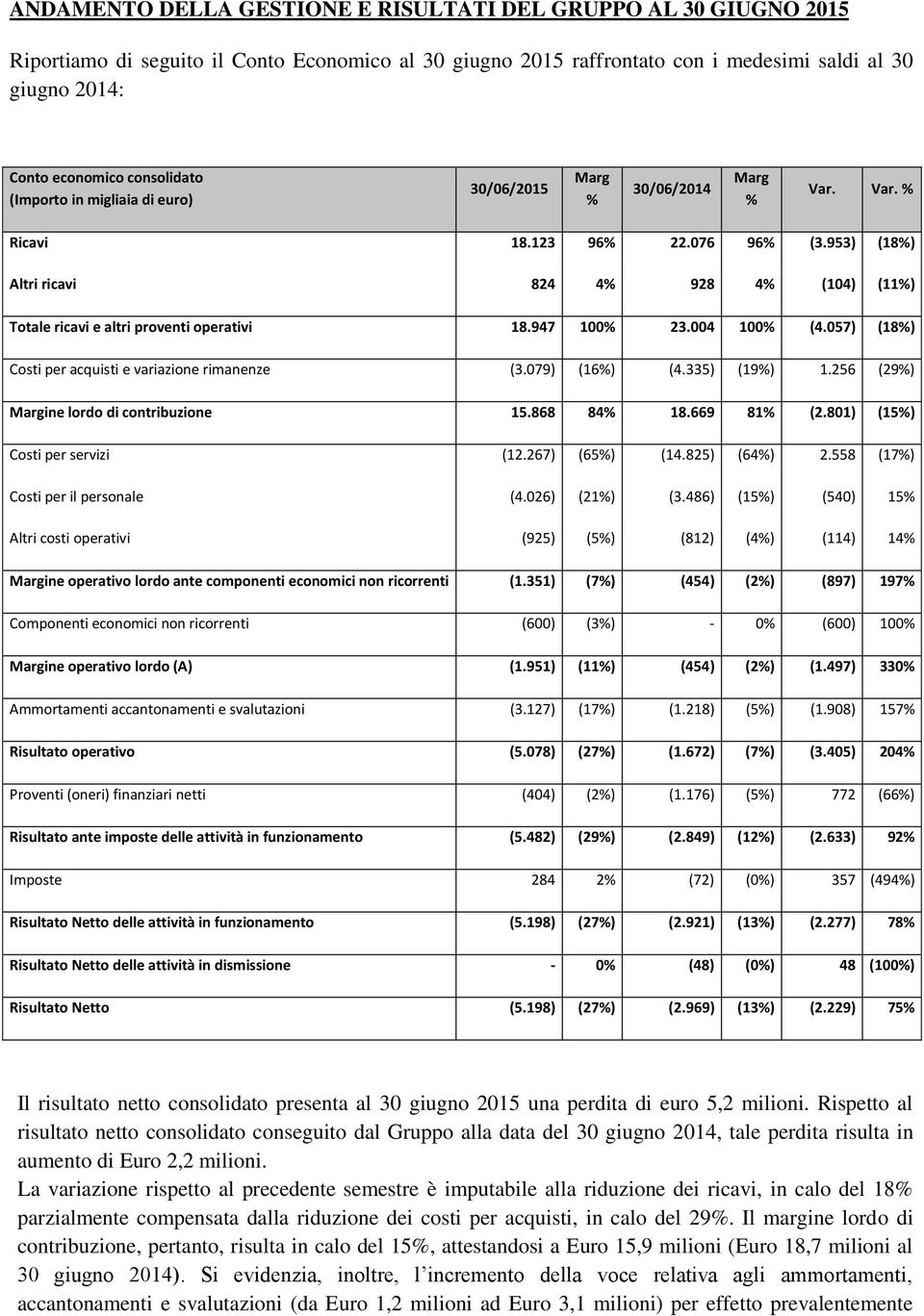 953) (18) Altri ricavi 824 4 928 4 (104) (11) Totale ricavi e altri proventi operativi 18.947 100 23.004 100 (4.057) (18) Costi per acquisti e variazione rimanenze (3.079) (16) (4.335) (19) 1.