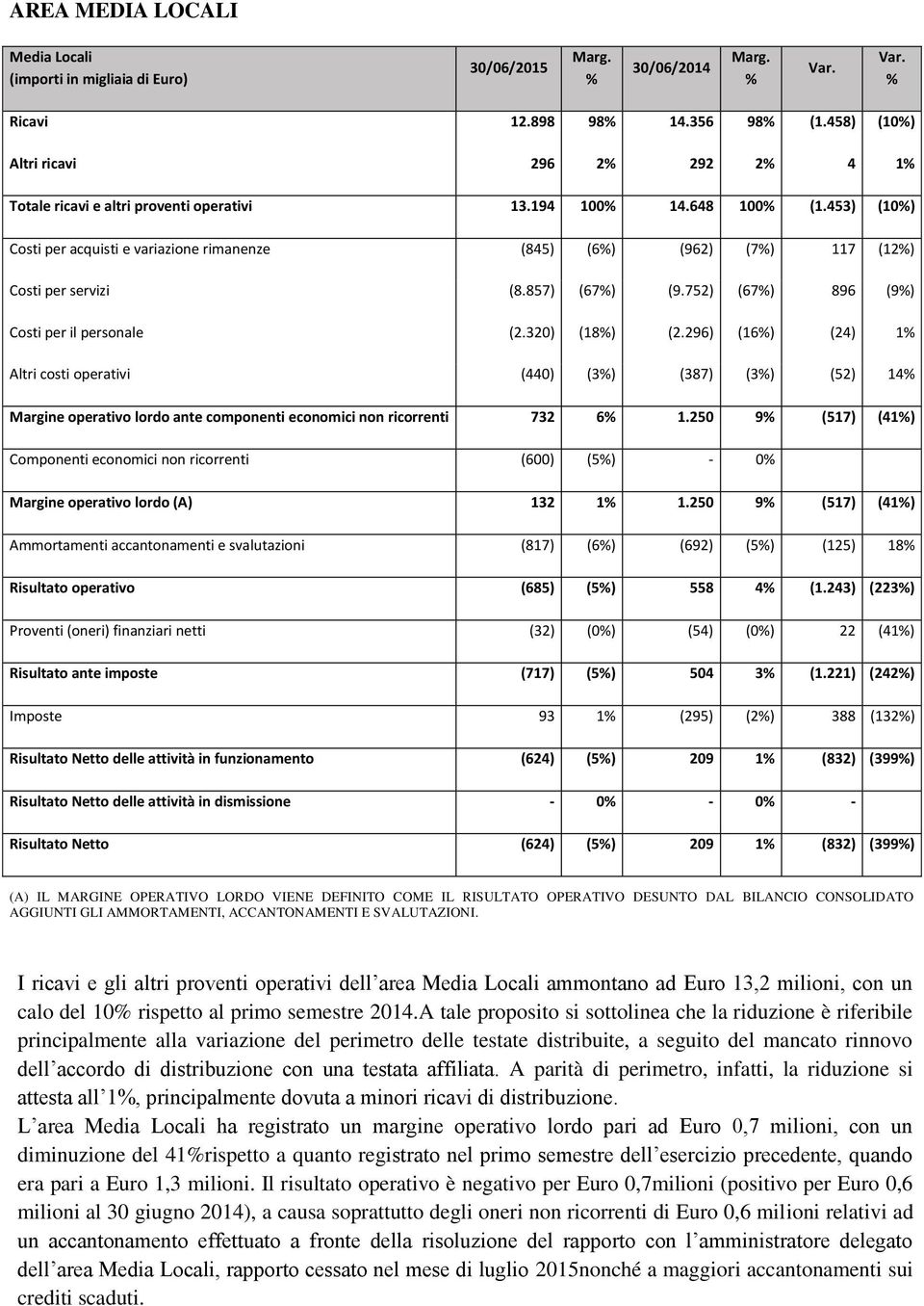 453) (10) Costi per acquisti e variazione rimanenze (845) (6) (962) (7) 117 (12) Costi per servizi (8.857) (67) (9.752) (67) 896 (9) Costi per il personale (2.320) (18) (2.