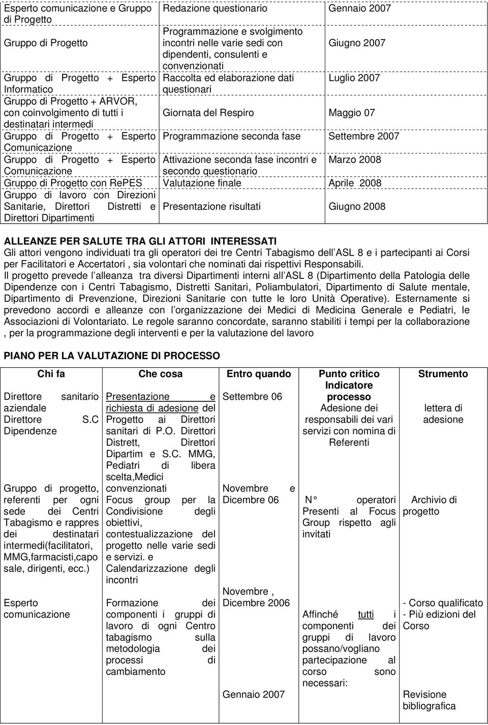 destinatari intermedi Gruppo di Progetto + Esperto Programmazione seconda fase Settembre 2007 Comunicazione Gruppo di Progetto + Esperto Attivazione seconda fase incontri e Marzo 2008 Comunicazione