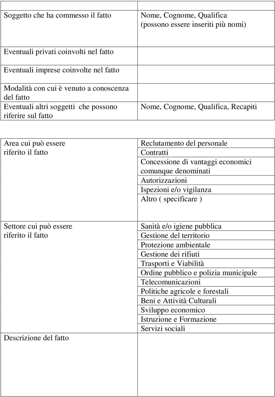 di vantaggi economici comunque denominati Autorizzazioni Ispezioni e/o vigilanza Altro ( specificare ) Settore cui può essere riferito il fatto Descrizione del fatto Sanità e/o igiene pubblica