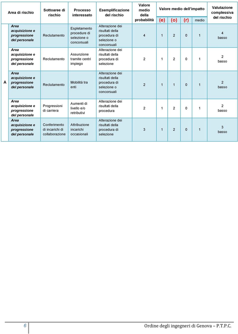 Assunzione tramite centri impiego Alterazione dei risultati della procedura di selezione 1 0 1 A acquisizione e progressione del personale Reclutamento Mobilità tra enti Alterazione dei risultati