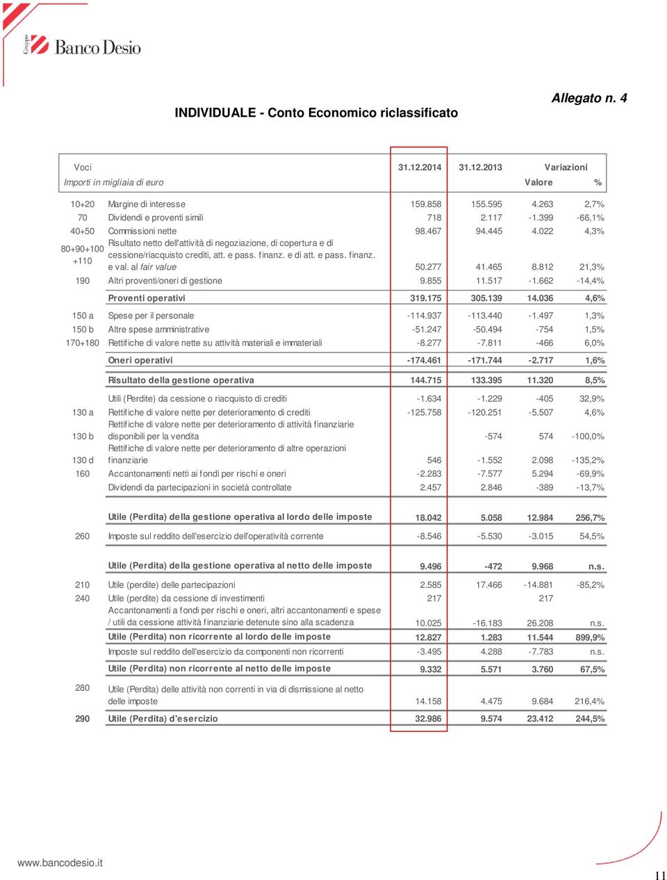 022 4,3% Risultato netto dell'attività di negoziazione, di copertura e di 80+90+100 cessione/riacquisto crediti, att. e pass. finanz. e di att. e pass. finanz. +110 e val. al fair value 50.277 41.