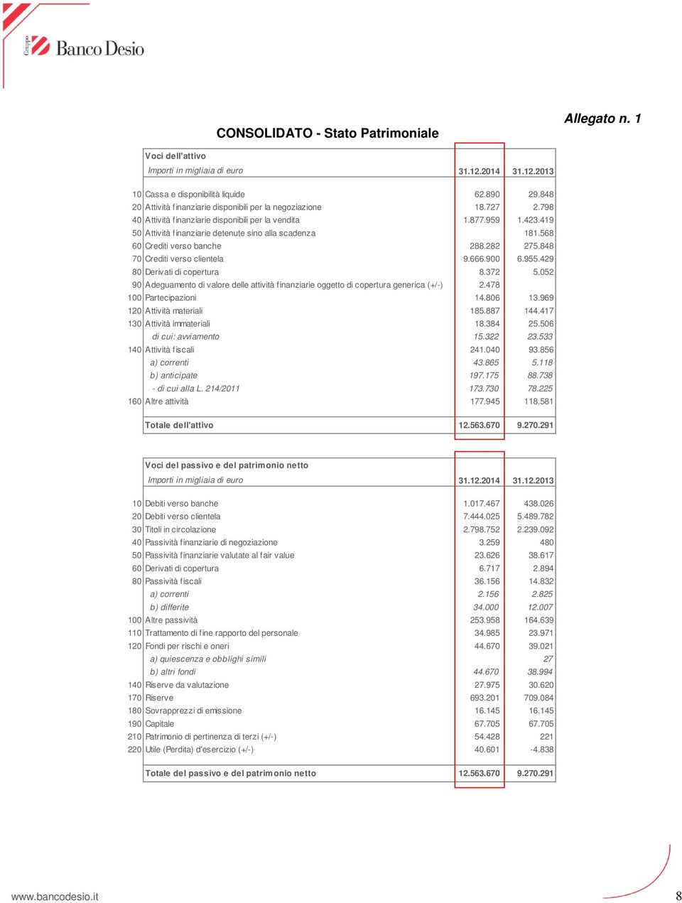 568 60 Crediti verso banche 288.282 275.848 70 Crediti verso clientela 9.666.900 6.955.429 80 Derivati di copertura 8.372 5.