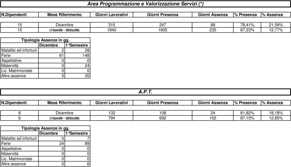 Programmazione e Valorizzazione Servizi (*) 6 Dicembre 132 108 24 81,82% 18,18% 6
