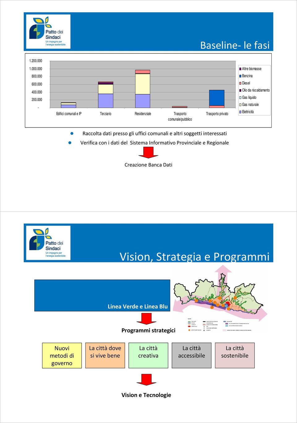 naturale Elettricità Raccolta dati presso gli uffici comunali e altri soggetti interessati Verifica con i dati del Sistema Informativo