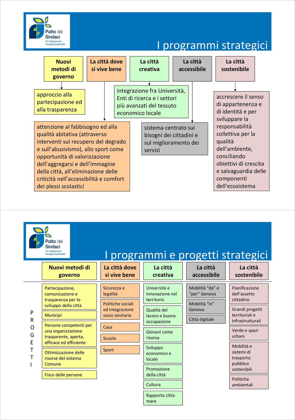 accessibilità e comfort dei plessi scolastici integrazione fra Università, Enti di ricerca e i settori più avanzati del tessuto economico locale sistema centrato sui bisogni dei cittadini e sul