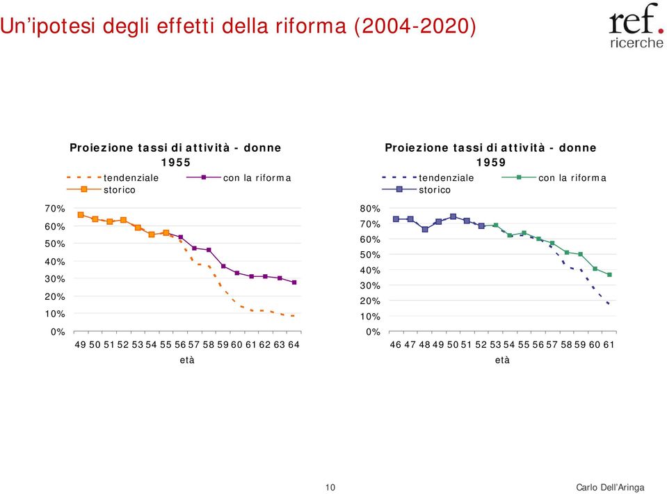 storico con la riforma 70% 80% 60% 50% 40% 30% 20% 10% 70% 60% 50% 40% 30% 20% 10% 0% 49 50 51