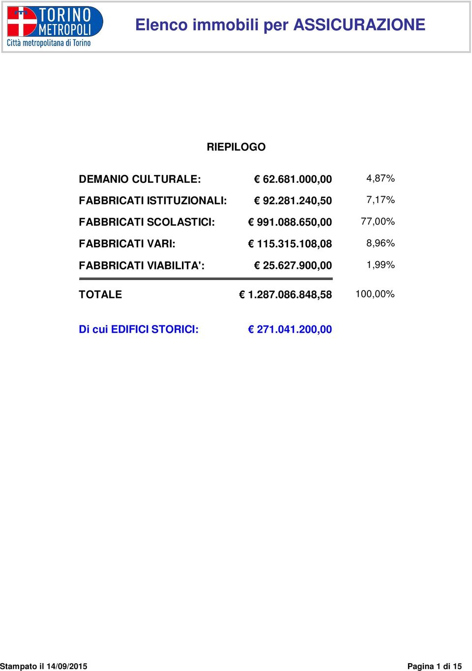 650,00 FABBRICATI VARI: 115.315.108,08 FABBRICATI VIABILITA': 25.627.900,00 TOTALE 1.287.