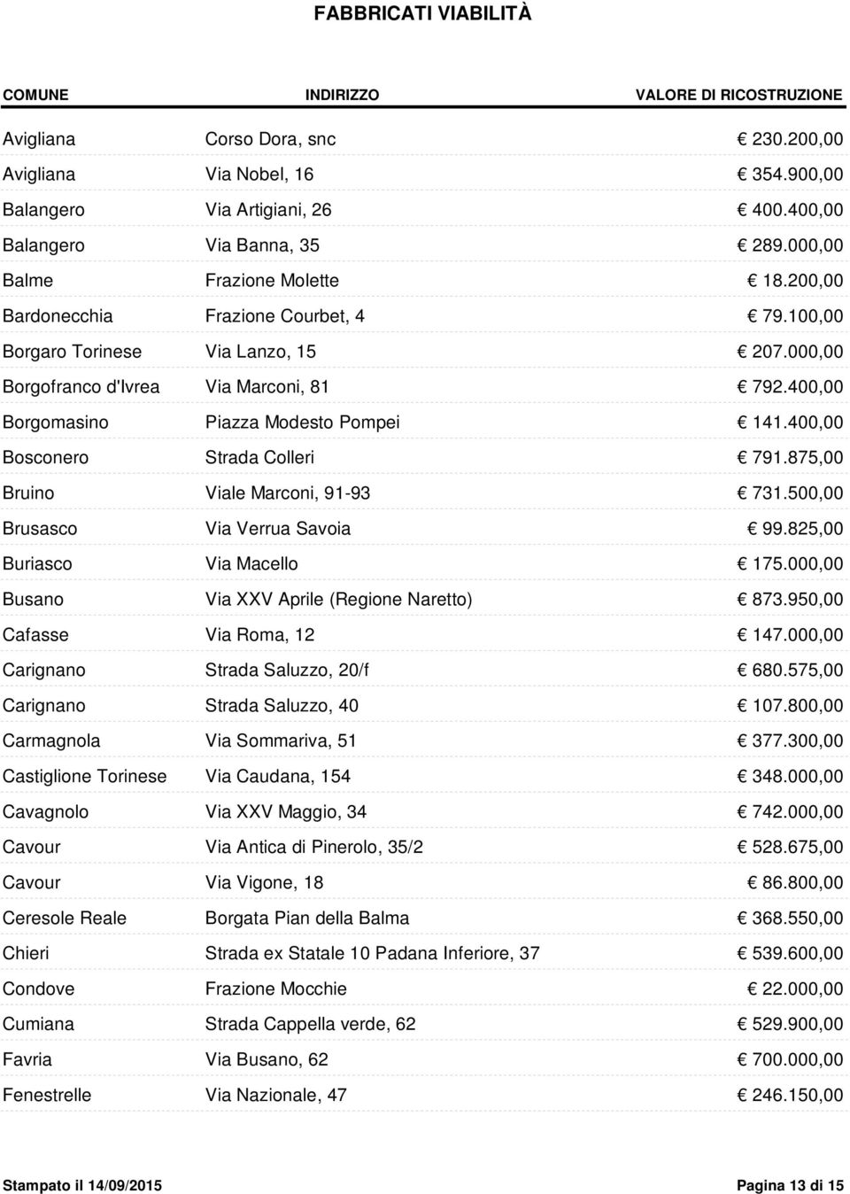 400,00 Borgomasino Bosconero Piazza Modesto Pompei Strada Colleri 141.400,00 791.875,00 Bruino Viale Marconi, 91-93 731.