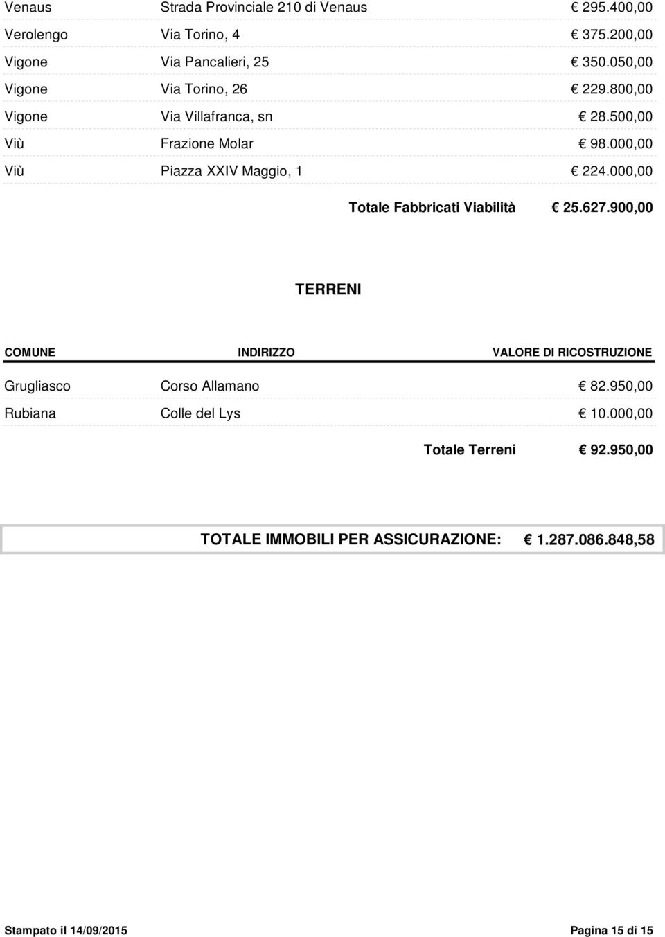 000,00 Totale Fabbricati Viabilità 25.627.