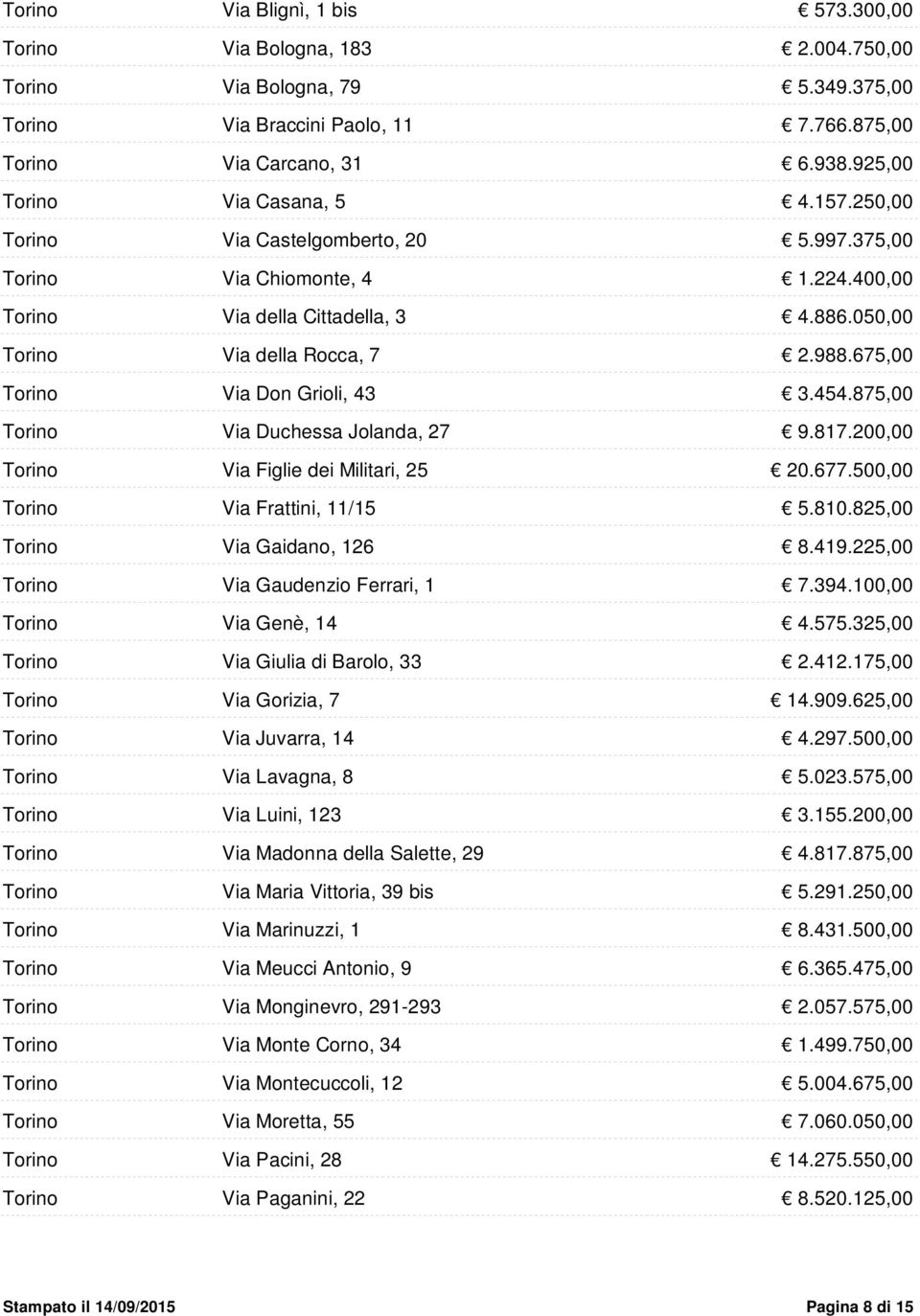 Duchessa Jolanda, 27 Via Figlie dei Militari, 25 Via Frattini, 11/15 Via Gaidano, 126 Via Gaudenzio Ferrari, 1 Via Genè, 14 Via Giulia di Barolo, 33 Via Gorizia, 7 Via Juvarra, 14 Via Lavagna, 8 Via