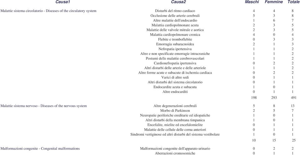 1 2 Altre e non specificate emorragie intracraniche 1 1 2 Postumi delle malattie cerebrovascolari 1 1 2 Cardionefropatia ipertensiva 0 2 2 Altri disturbi delle arterie e delle arteriole 1 1 2 Altre