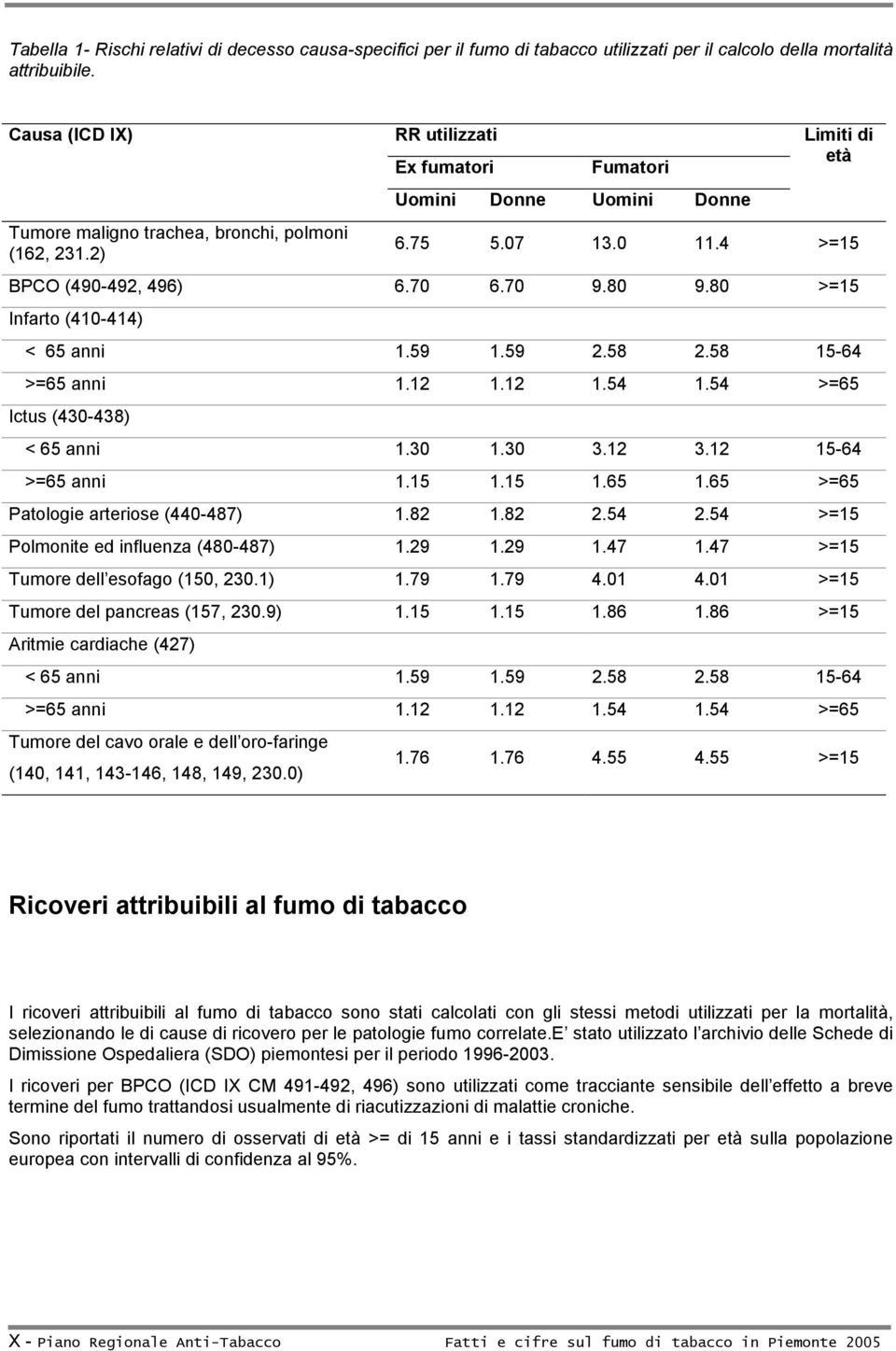 58 15-64 >=65 anni 1.12 1.12 1.54 1.54 >=65 Ictus (430-438) < 65 anni 1.30 1.30 3.12 3.12 15-64 >=65 anni 1.15 1.15 1.65 1.65 >=65 Patologie arteriose (440-487) 1.82 1.82 2.54 2.