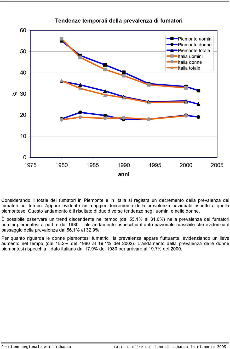 Appare evidente un maggior decremento della prevalenza nazionale rispetto a quella piemontese. Questo andamento è il risultato di due diverse tendenze negli uomini e nelle donne.