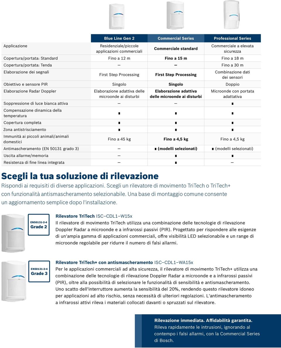 Singolo Doppio Elaborazione Radar Doppler Elaborazione adattiva delle microonde ai disturbi Elaborazione adattiva delle microonde ai disturbi Microonde con portata adattativa Soppressione di luce