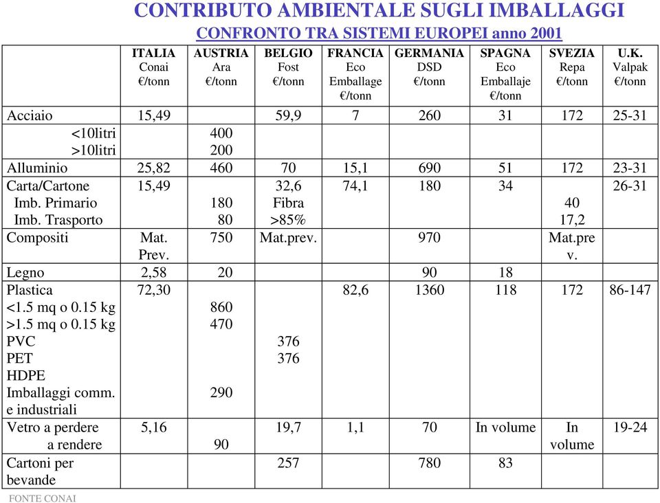 Valpak /tonn Acciaio 15,49 59,9 7 260 31 172 25-31 <10litri >10litri 400 200 Alluminio 25,82 460 70 15,1 690 51 172 23-31 Carta/Cartone 15,49 32,6 74,1 180 34 26-31 Imb. Primario Imb.