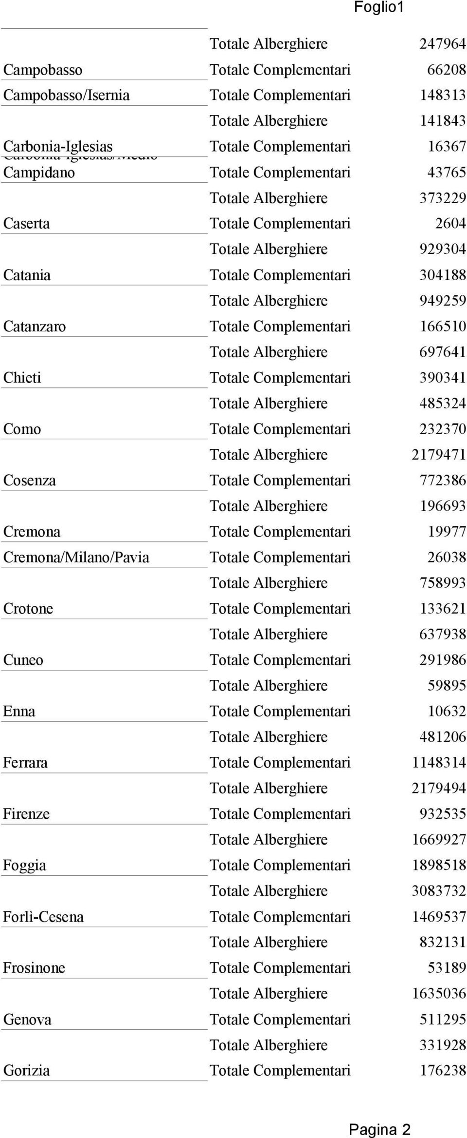 Complementari 304188 Totale Alberghiere 949259 Totale Complementari 166510 Totale Alberghiere 697641 Totale Complementari 390341 Totale Alberghiere 485324 Totale Complementari 232370 Totale