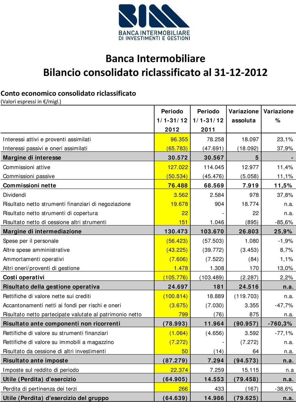 691) (18.092) 37,9% Margine di interesse 30.572 30.567 5 - Commissioni attive 127.022 114.045 12.977 11,4% Commissioni passive (50.534) (45.476) (5.058) 11,1% Commissioni nette 76.488 68.569 7.