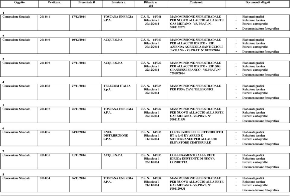 AZIENDA AGRICOLA SANTICCIOLI TATIANA - VS.PRAT. N 81265/2014 GIANNESSI FRANCO - VS.PRAT. N 72968/2014 4 Concessione Stradale 2014/38 27/11/2014 TELECOM ITALIA S.p.A. C.S. N. 14/038 22/12/2014 PER POSA CAVI TELEFONICI 5 Concessione Stradale 2014/37 25/11/2014 TOSCANA ENERGIA C.