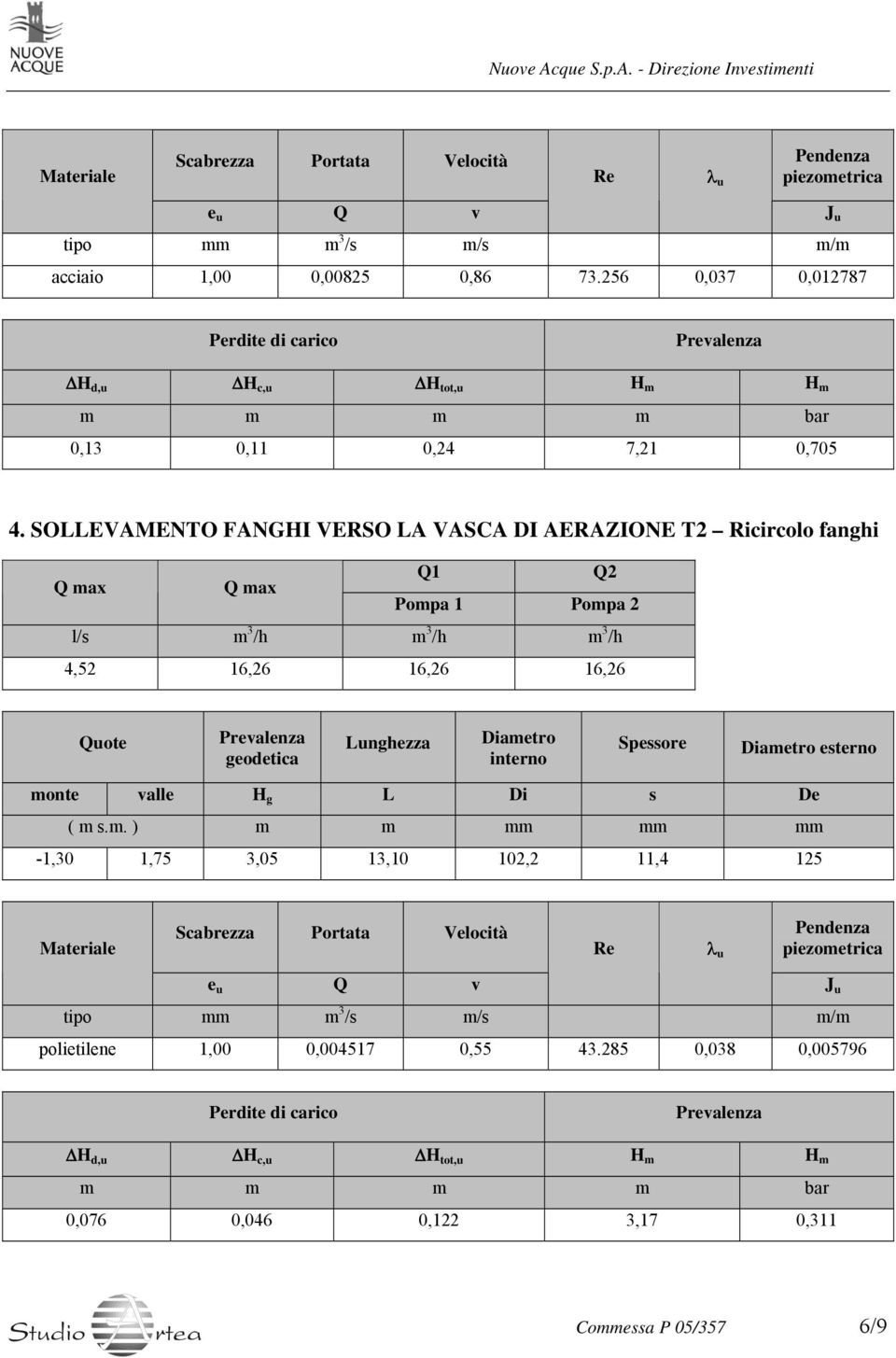 SOLLEVAMENTO FANGHI VERSO LA VASCA DI AERAZIONE T2 Ricircolo fanghi Q1 Q2 Pompa 1 Pompa 2 l/s m 3 /h m 3 /h m 3 /h 4,52 16,26 16,26 16,26 Quote geodetica Lunghezza Diametro interno Spessore Diametro