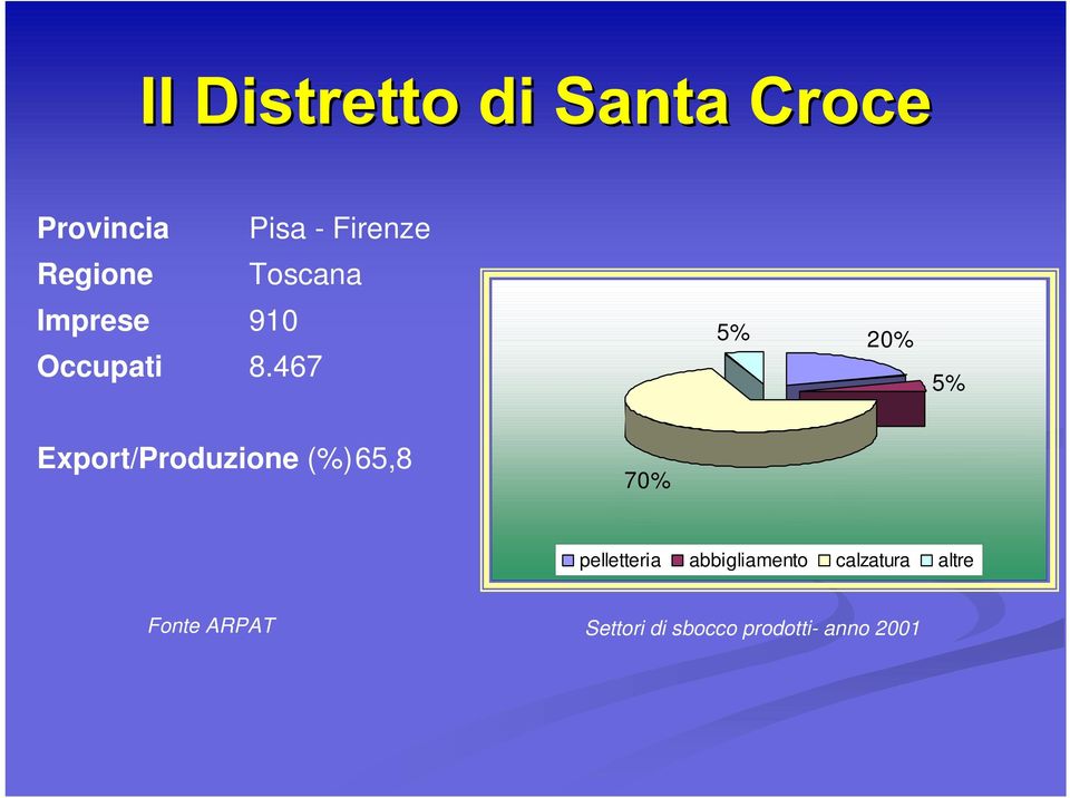 467 5% 20% 5% Export/Produzione (%)65,8 70%