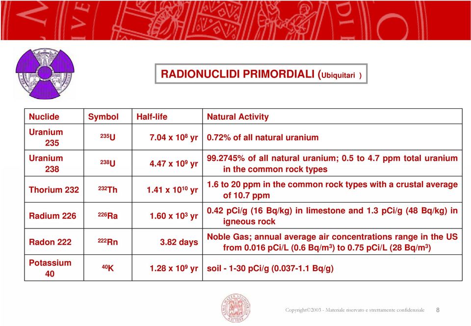 7 ppm total uranium in the common rock types 1.6 to 20 ppm in the common rock types with a crustal average of 10.7 ppm 0.42 pci/g (16 Bq/kg) in limestone and 1.