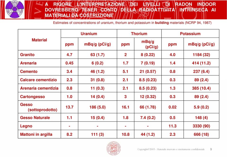 7 7 (0.19) 1.4 414 (11.2) Cemento 3.4 46 (1.2) 5.1 21 (0.57) 0.8 237 (6.4) Calcare cementizio 2.3 31 (0.8) 2.1 8.5 (0.23) 0.3 89 (2.4) Arenaria cementizia 0.8 11 (0.3) 2.1 8.5 (0.23) 1.3 385 (10.