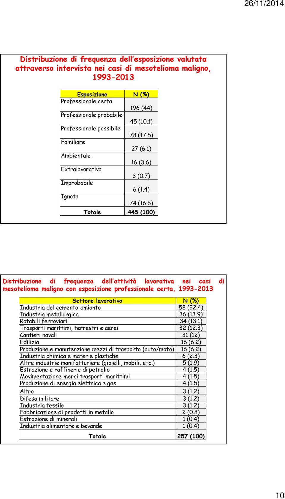 6) Totale 445 (100) Distribuzione di frequenza dell attività lavorativa nei casi di mesotelioma maligno con esposizione professionale certa, 1993-2013 Settore lavorativo N (%) Industria del